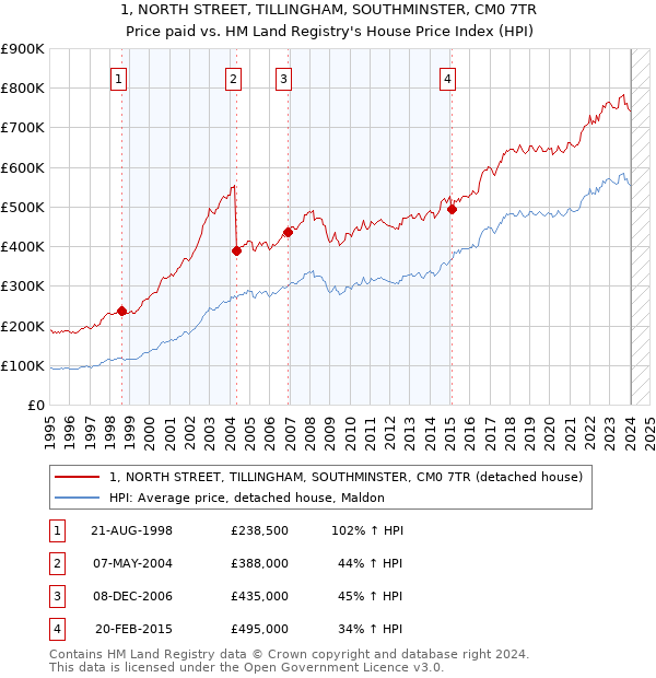 1, NORTH STREET, TILLINGHAM, SOUTHMINSTER, CM0 7TR: Price paid vs HM Land Registry's House Price Index