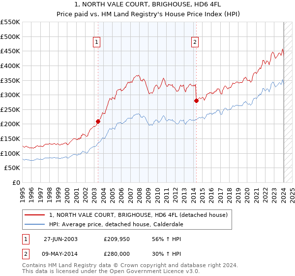 1, NORTH VALE COURT, BRIGHOUSE, HD6 4FL: Price paid vs HM Land Registry's House Price Index