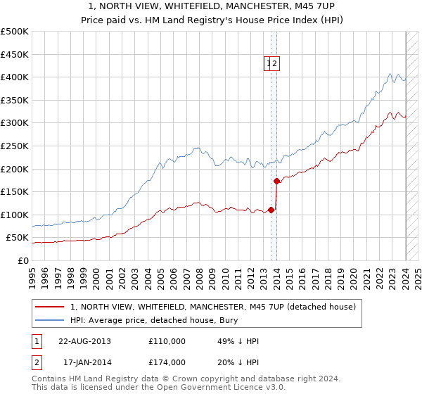 1, NORTH VIEW, WHITEFIELD, MANCHESTER, M45 7UP: Price paid vs HM Land Registry's House Price Index