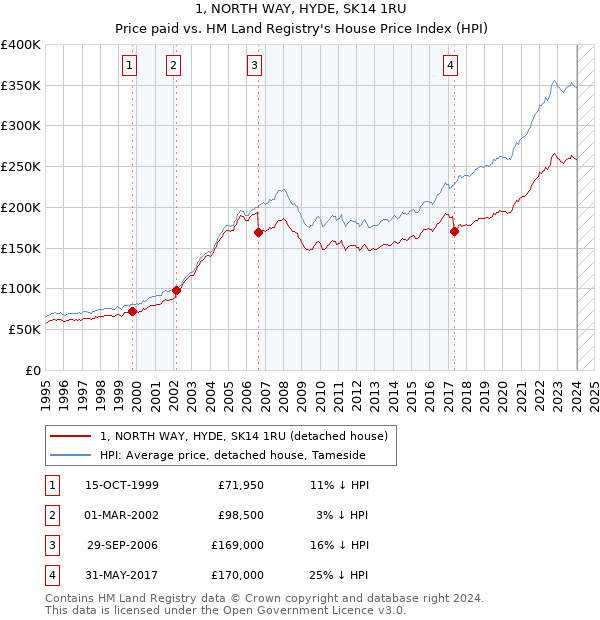 1, NORTH WAY, HYDE, SK14 1RU: Price paid vs HM Land Registry's House Price Index
