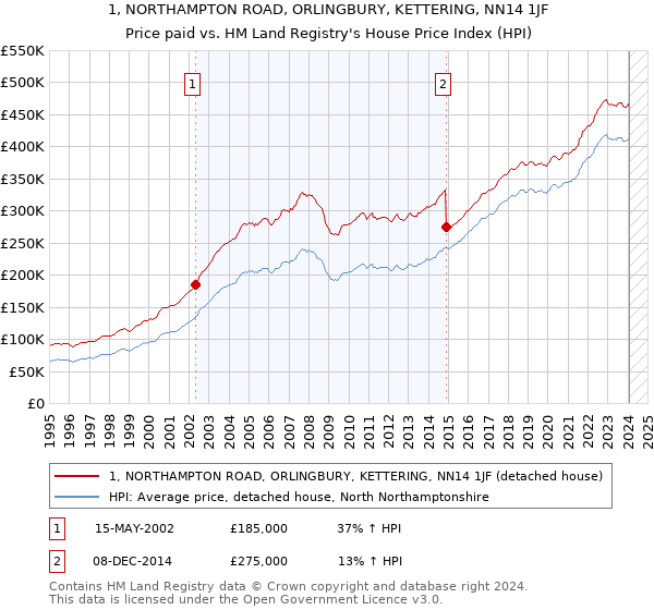1, NORTHAMPTON ROAD, ORLINGBURY, KETTERING, NN14 1JF: Price paid vs HM Land Registry's House Price Index