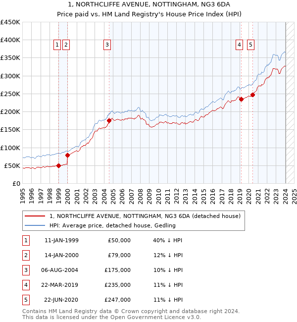 1, NORTHCLIFFE AVENUE, NOTTINGHAM, NG3 6DA: Price paid vs HM Land Registry's House Price Index