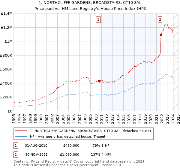1, NORTHCLIFFE GARDENS, BROADSTAIRS, CT10 3AL: Price paid vs HM Land Registry's House Price Index