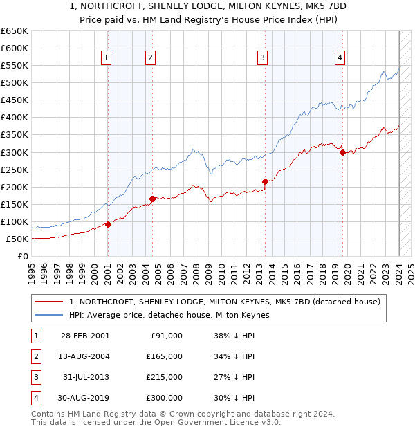 1, NORTHCROFT, SHENLEY LODGE, MILTON KEYNES, MK5 7BD: Price paid vs HM Land Registry's House Price Index