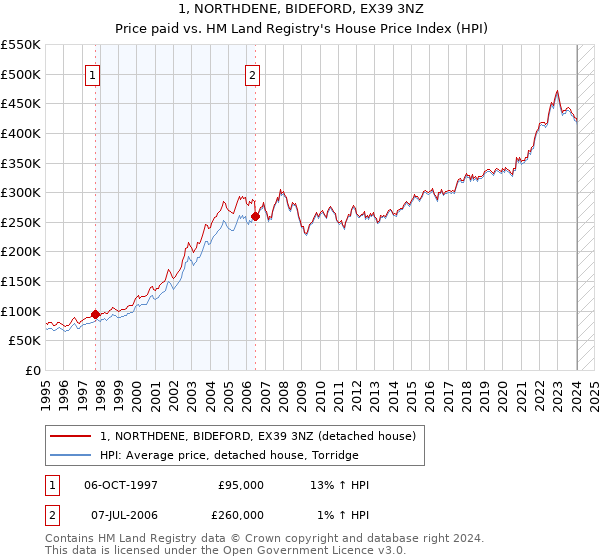 1, NORTHDENE, BIDEFORD, EX39 3NZ: Price paid vs HM Land Registry's House Price Index