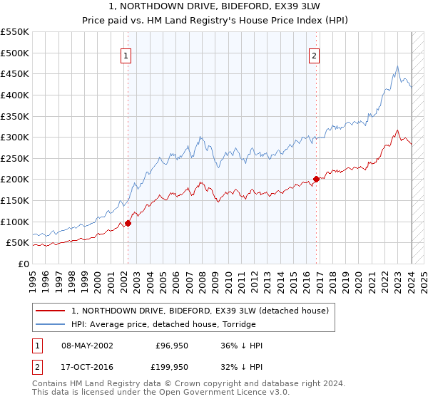 1, NORTHDOWN DRIVE, BIDEFORD, EX39 3LW: Price paid vs HM Land Registry's House Price Index