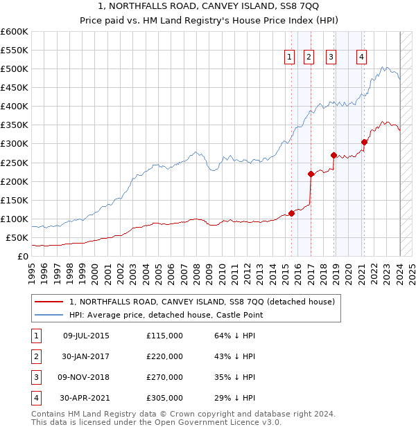 1, NORTHFALLS ROAD, CANVEY ISLAND, SS8 7QQ: Price paid vs HM Land Registry's House Price Index