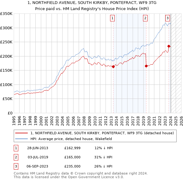 1, NORTHFIELD AVENUE, SOUTH KIRKBY, PONTEFRACT, WF9 3TG: Price paid vs HM Land Registry's House Price Index