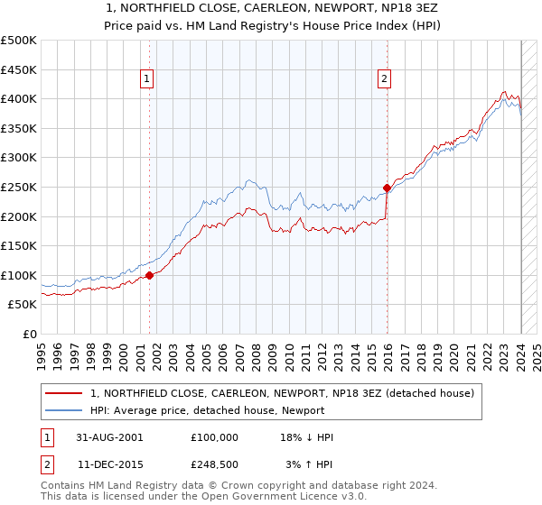 1, NORTHFIELD CLOSE, CAERLEON, NEWPORT, NP18 3EZ: Price paid vs HM Land Registry's House Price Index