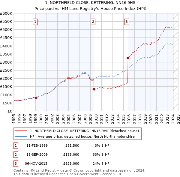 1, NORTHFIELD CLOSE, KETTERING, NN16 9HS: Price paid vs HM Land Registry's House Price Index