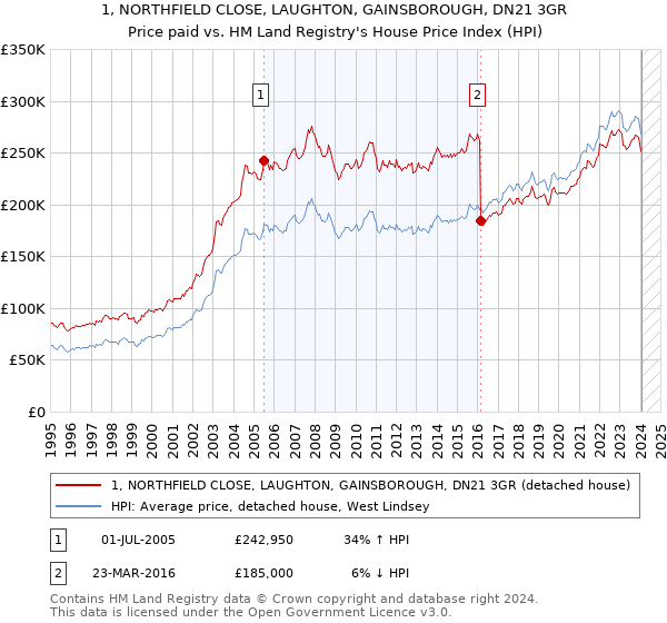 1, NORTHFIELD CLOSE, LAUGHTON, GAINSBOROUGH, DN21 3GR: Price paid vs HM Land Registry's House Price Index