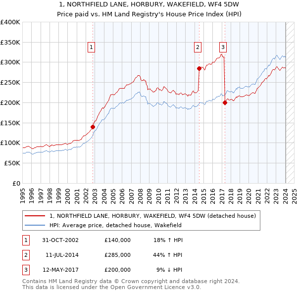 1, NORTHFIELD LANE, HORBURY, WAKEFIELD, WF4 5DW: Price paid vs HM Land Registry's House Price Index