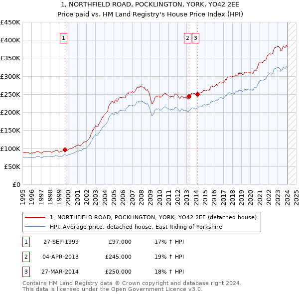1, NORTHFIELD ROAD, POCKLINGTON, YORK, YO42 2EE: Price paid vs HM Land Registry's House Price Index