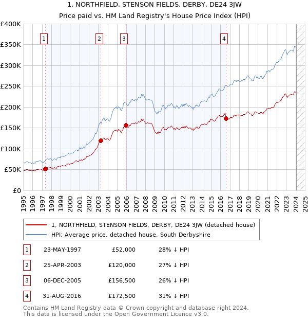 1, NORTHFIELD, STENSON FIELDS, DERBY, DE24 3JW: Price paid vs HM Land Registry's House Price Index
