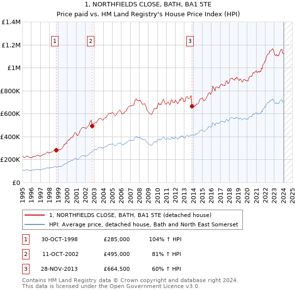 1, NORTHFIELDS CLOSE, BATH, BA1 5TE: Price paid vs HM Land Registry's House Price Index
