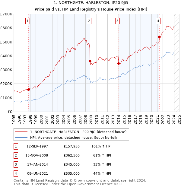 1, NORTHGATE, HARLESTON, IP20 9JG: Price paid vs HM Land Registry's House Price Index