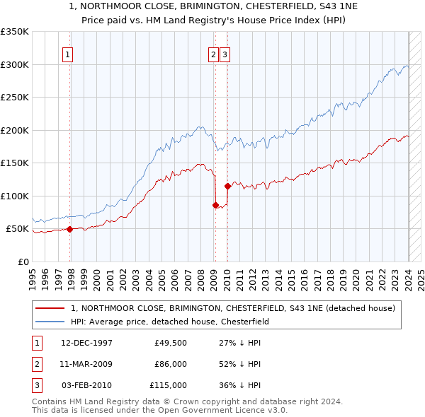 1, NORTHMOOR CLOSE, BRIMINGTON, CHESTERFIELD, S43 1NE: Price paid vs HM Land Registry's House Price Index