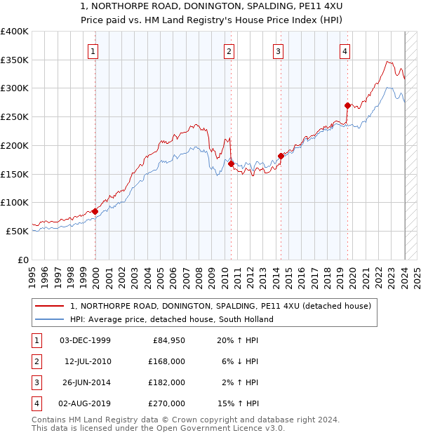 1, NORTHORPE ROAD, DONINGTON, SPALDING, PE11 4XU: Price paid vs HM Land Registry's House Price Index