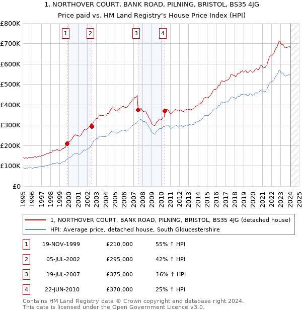1, NORTHOVER COURT, BANK ROAD, PILNING, BRISTOL, BS35 4JG: Price paid vs HM Land Registry's House Price Index