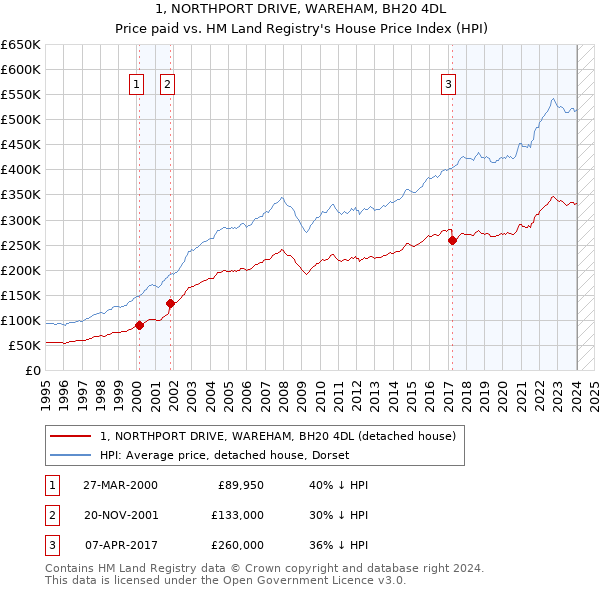 1, NORTHPORT DRIVE, WAREHAM, BH20 4DL: Price paid vs HM Land Registry's House Price Index