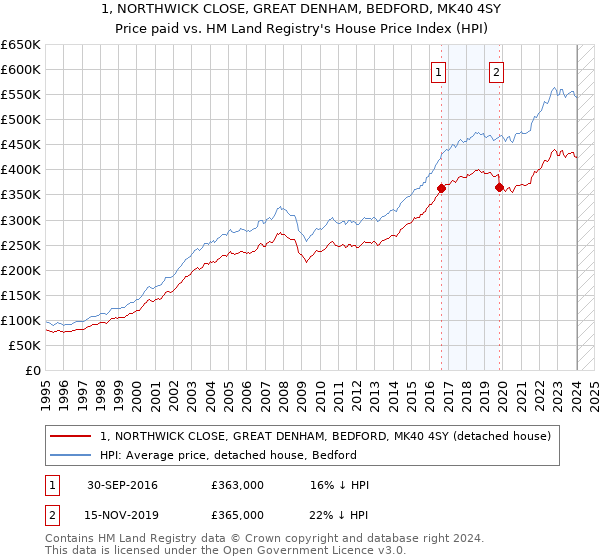 1, NORTHWICK CLOSE, GREAT DENHAM, BEDFORD, MK40 4SY: Price paid vs HM Land Registry's House Price Index