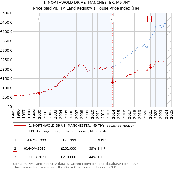 1, NORTHWOLD DRIVE, MANCHESTER, M9 7HY: Price paid vs HM Land Registry's House Price Index