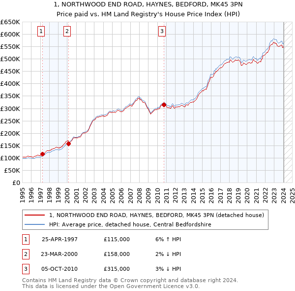 1, NORTHWOOD END ROAD, HAYNES, BEDFORD, MK45 3PN: Price paid vs HM Land Registry's House Price Index
