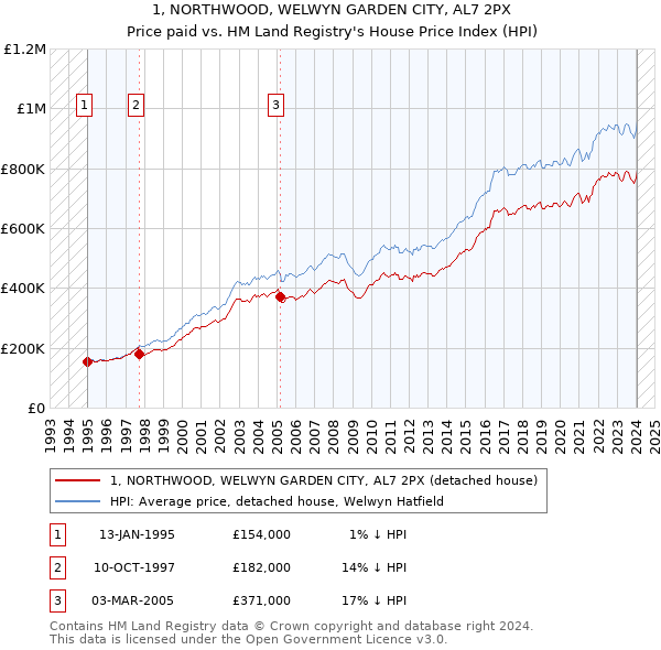1, NORTHWOOD, WELWYN GARDEN CITY, AL7 2PX: Price paid vs HM Land Registry's House Price Index