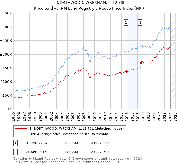 1, NORTHWOOD, WREXHAM, LL12 7SL: Price paid vs HM Land Registry's House Price Index
