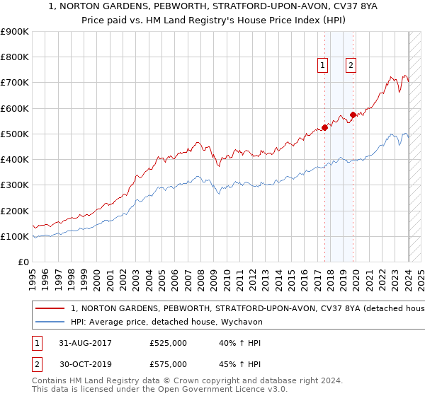 1, NORTON GARDENS, PEBWORTH, STRATFORD-UPON-AVON, CV37 8YA: Price paid vs HM Land Registry's House Price Index