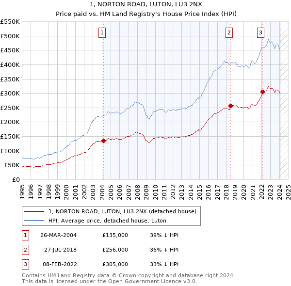 1, NORTON ROAD, LUTON, LU3 2NX: Price paid vs HM Land Registry's House Price Index