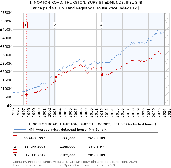 1, NORTON ROAD, THURSTON, BURY ST EDMUNDS, IP31 3PB: Price paid vs HM Land Registry's House Price Index