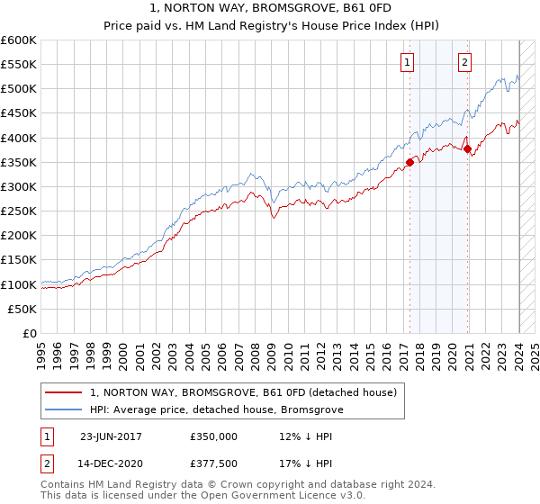 1, NORTON WAY, BROMSGROVE, B61 0FD: Price paid vs HM Land Registry's House Price Index