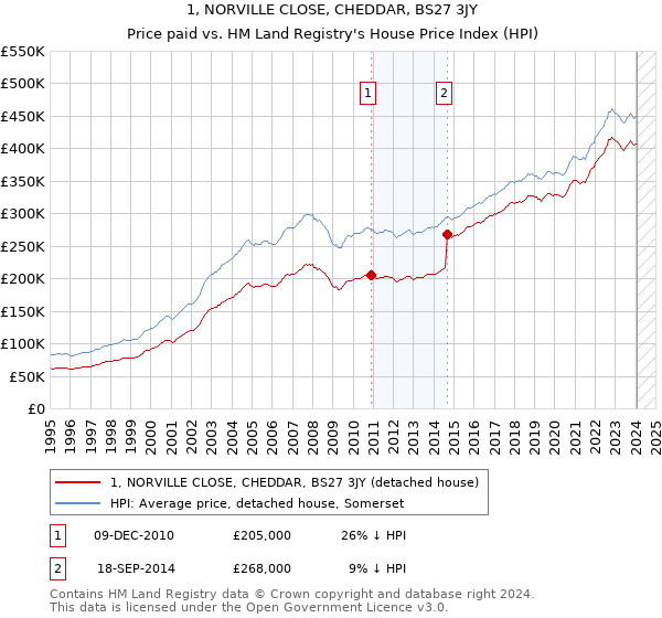 1, NORVILLE CLOSE, CHEDDAR, BS27 3JY: Price paid vs HM Land Registry's House Price Index