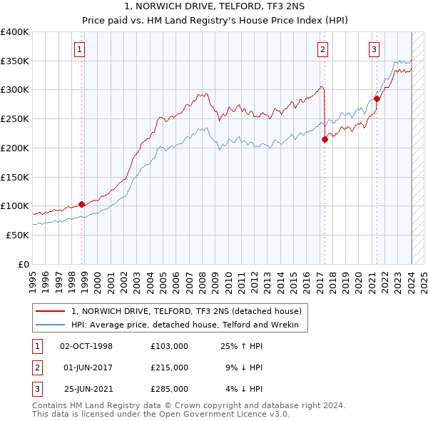 1, NORWICH DRIVE, TELFORD, TF3 2NS: Price paid vs HM Land Registry's House Price Index