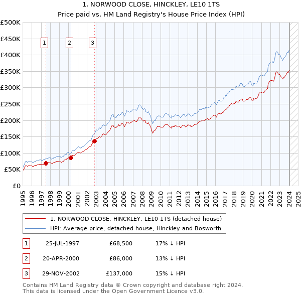 1, NORWOOD CLOSE, HINCKLEY, LE10 1TS: Price paid vs HM Land Registry's House Price Index