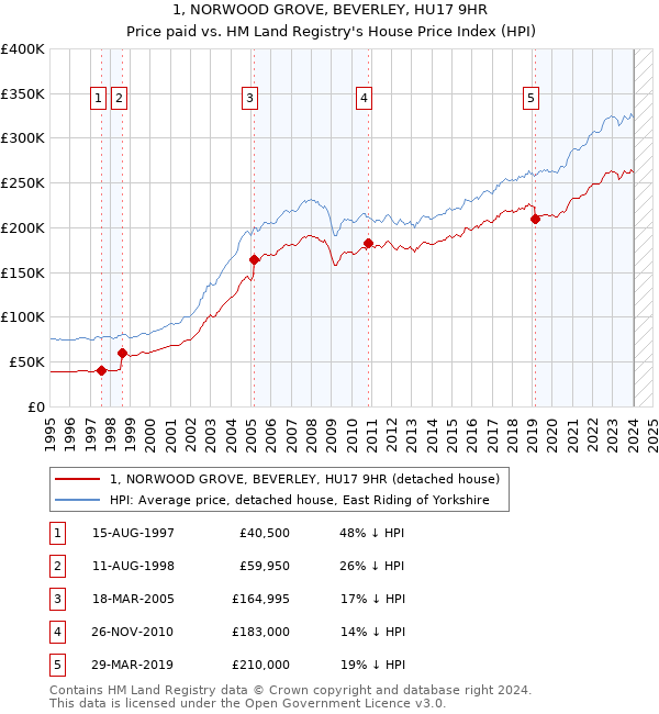 1, NORWOOD GROVE, BEVERLEY, HU17 9HR: Price paid vs HM Land Registry's House Price Index