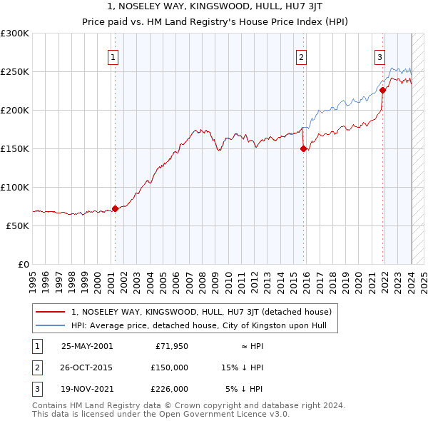 1, NOSELEY WAY, KINGSWOOD, HULL, HU7 3JT: Price paid vs HM Land Registry's House Price Index