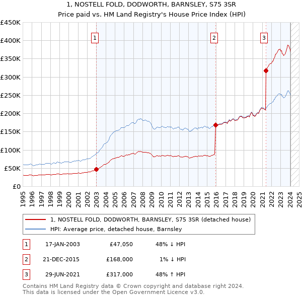 1, NOSTELL FOLD, DODWORTH, BARNSLEY, S75 3SR: Price paid vs HM Land Registry's House Price Index