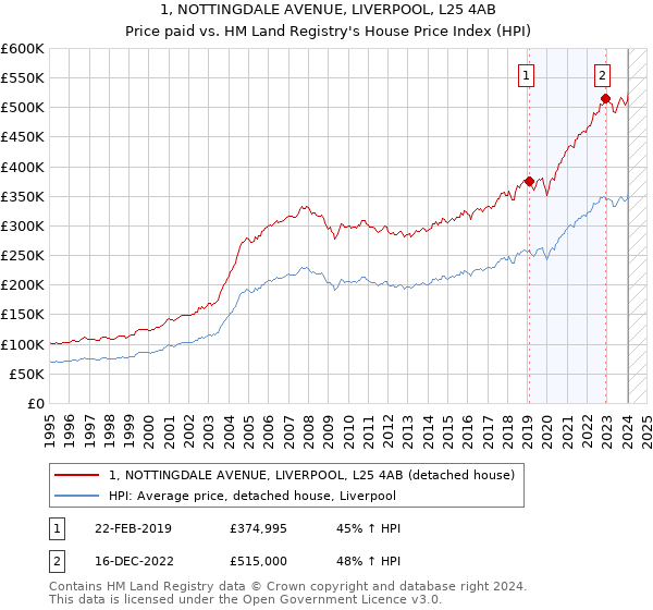 1, NOTTINGDALE AVENUE, LIVERPOOL, L25 4AB: Price paid vs HM Land Registry's House Price Index