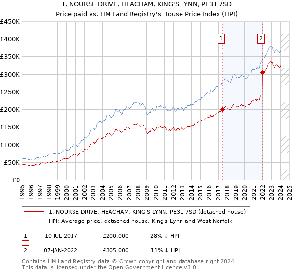 1, NOURSE DRIVE, HEACHAM, KING'S LYNN, PE31 7SD: Price paid vs HM Land Registry's House Price Index