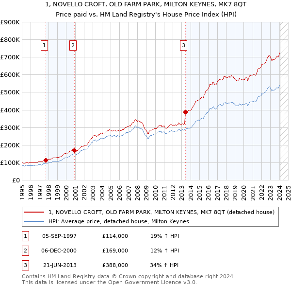 1, NOVELLO CROFT, OLD FARM PARK, MILTON KEYNES, MK7 8QT: Price paid vs HM Land Registry's House Price Index