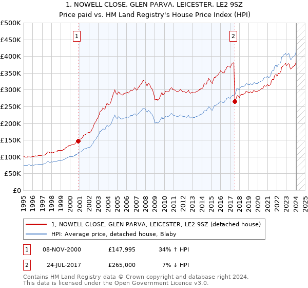 1, NOWELL CLOSE, GLEN PARVA, LEICESTER, LE2 9SZ: Price paid vs HM Land Registry's House Price Index