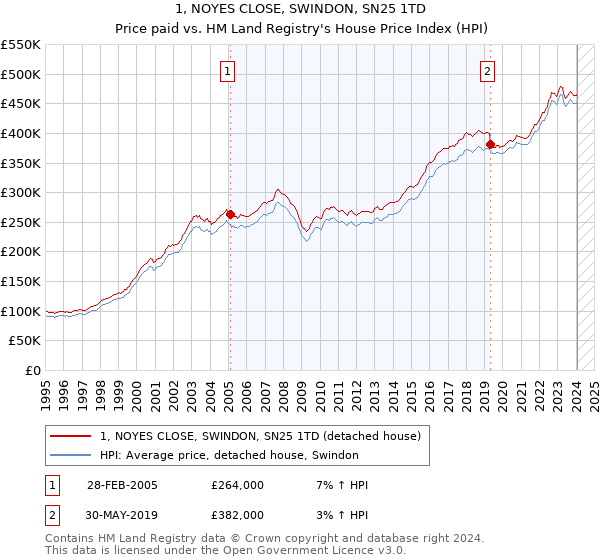 1, NOYES CLOSE, SWINDON, SN25 1TD: Price paid vs HM Land Registry's House Price Index