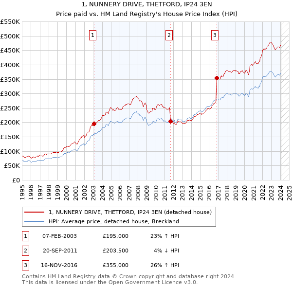 1, NUNNERY DRIVE, THETFORD, IP24 3EN: Price paid vs HM Land Registry's House Price Index