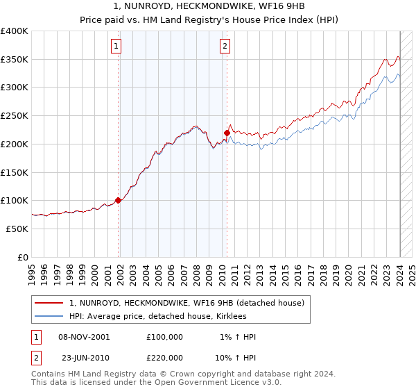 1, NUNROYD, HECKMONDWIKE, WF16 9HB: Price paid vs HM Land Registry's House Price Index