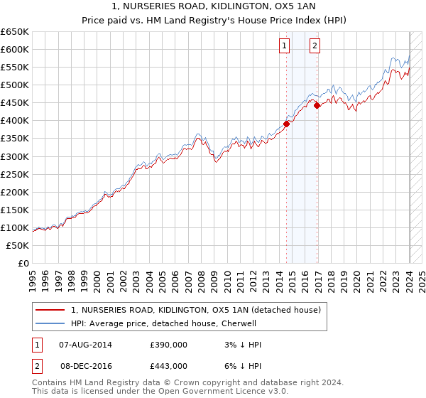1, NURSERIES ROAD, KIDLINGTON, OX5 1AN: Price paid vs HM Land Registry's House Price Index