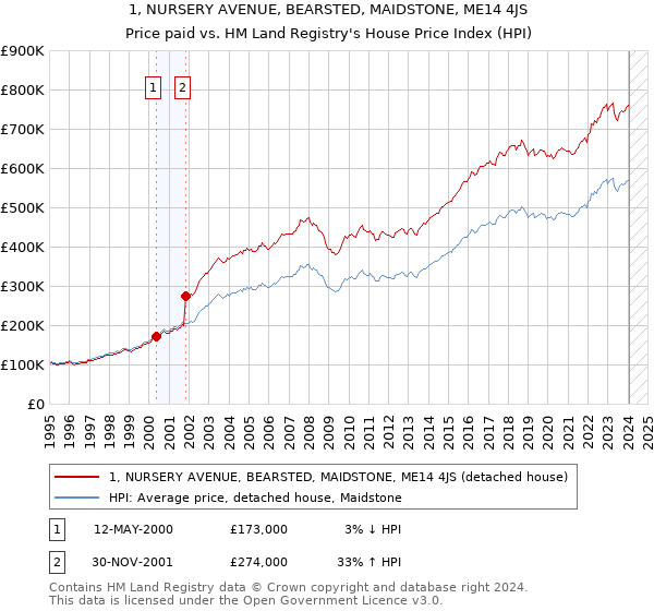 1, NURSERY AVENUE, BEARSTED, MAIDSTONE, ME14 4JS: Price paid vs HM Land Registry's House Price Index