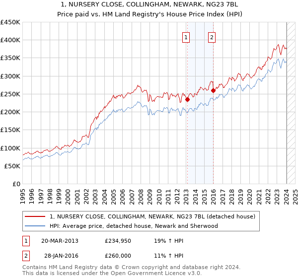 1, NURSERY CLOSE, COLLINGHAM, NEWARK, NG23 7BL: Price paid vs HM Land Registry's House Price Index