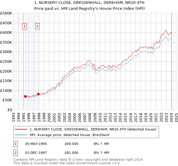 1, NURSERY CLOSE, GRESSENHALL, DEREHAM, NR20 4TH: Price paid vs HM Land Registry's House Price Index
